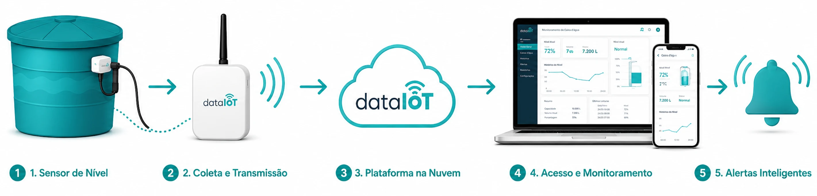 Como funciona o sensor ultrassônico de nível de água