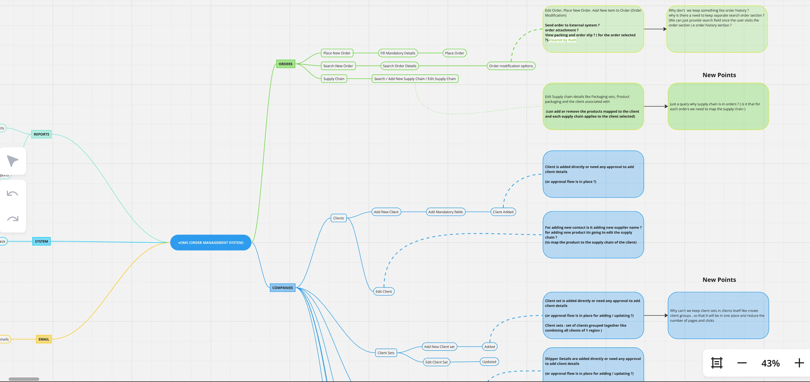 vOMS Information Architecture Mind Map vOMS Order Management System Miro mind map — information architecture breakdown showing Orders, Companies, System, Reports, Email branches with detailed workflow nodes and new design points