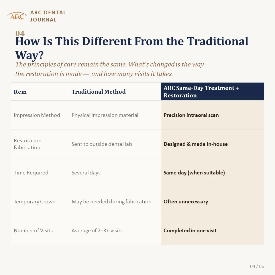 How it differs from the previous method
