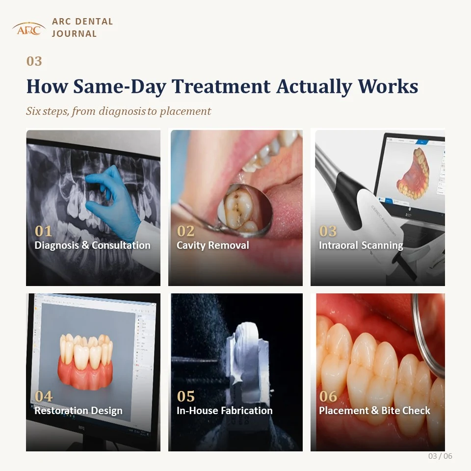 Same-day treatment process