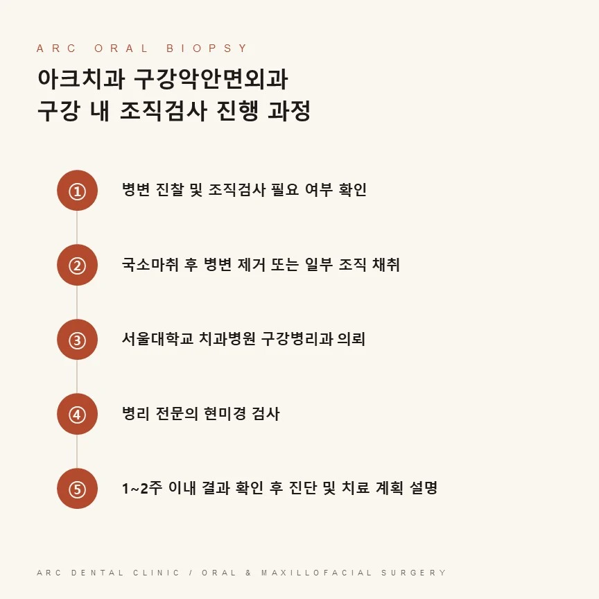 아크치과 구강 내 조직검사 진행 과정