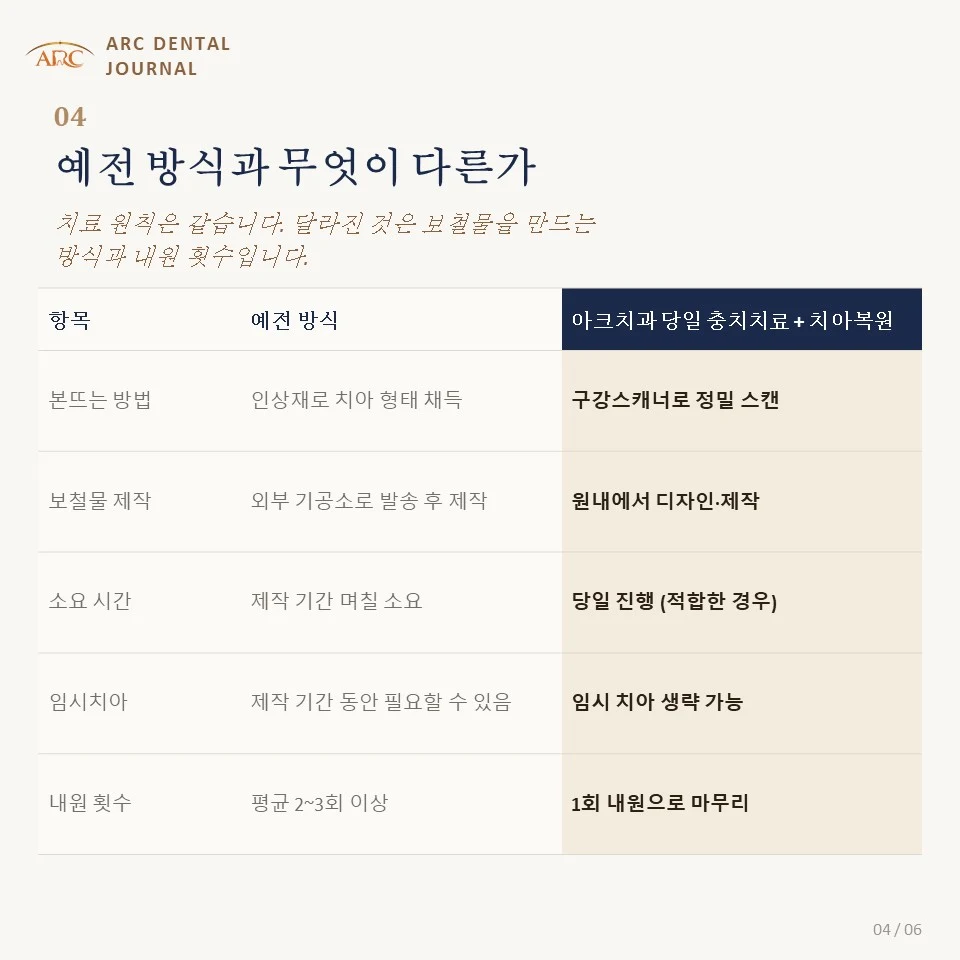 예전 방식과 무엇이 다른가
