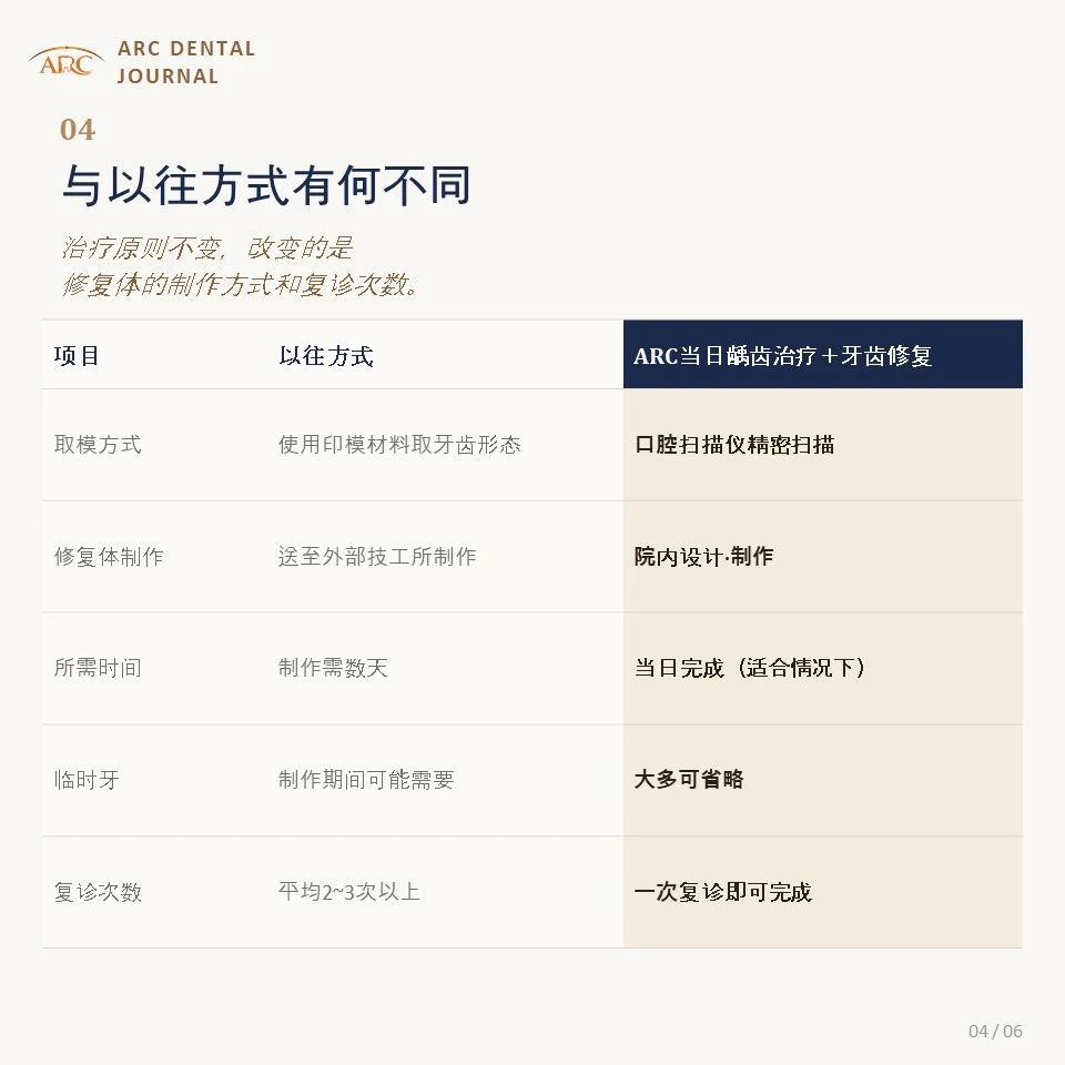 当日治疗如此进行