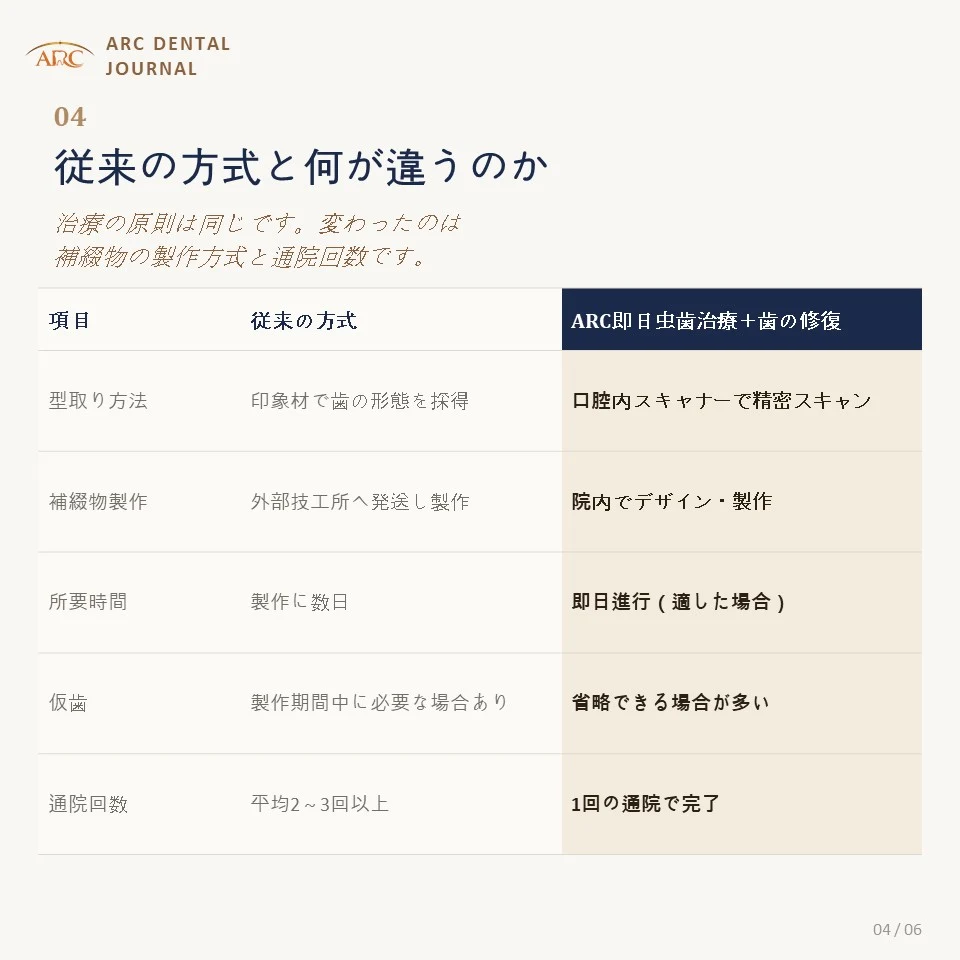 以前の方法と何が違うのか