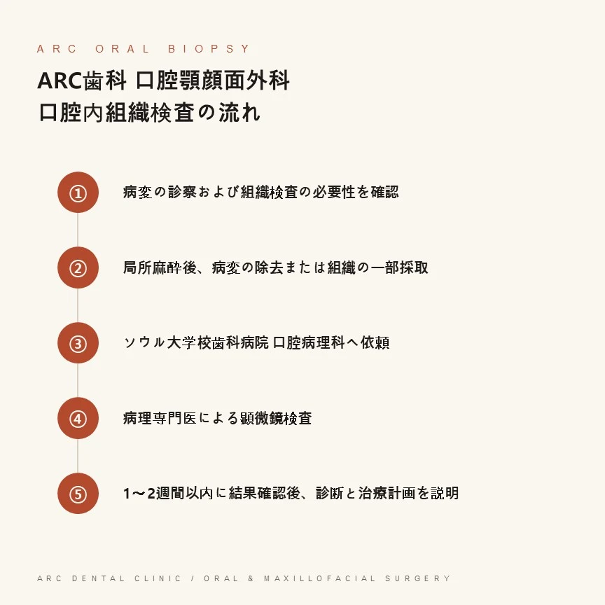 ARC歯科医院の口腔内組織検査の流れ
