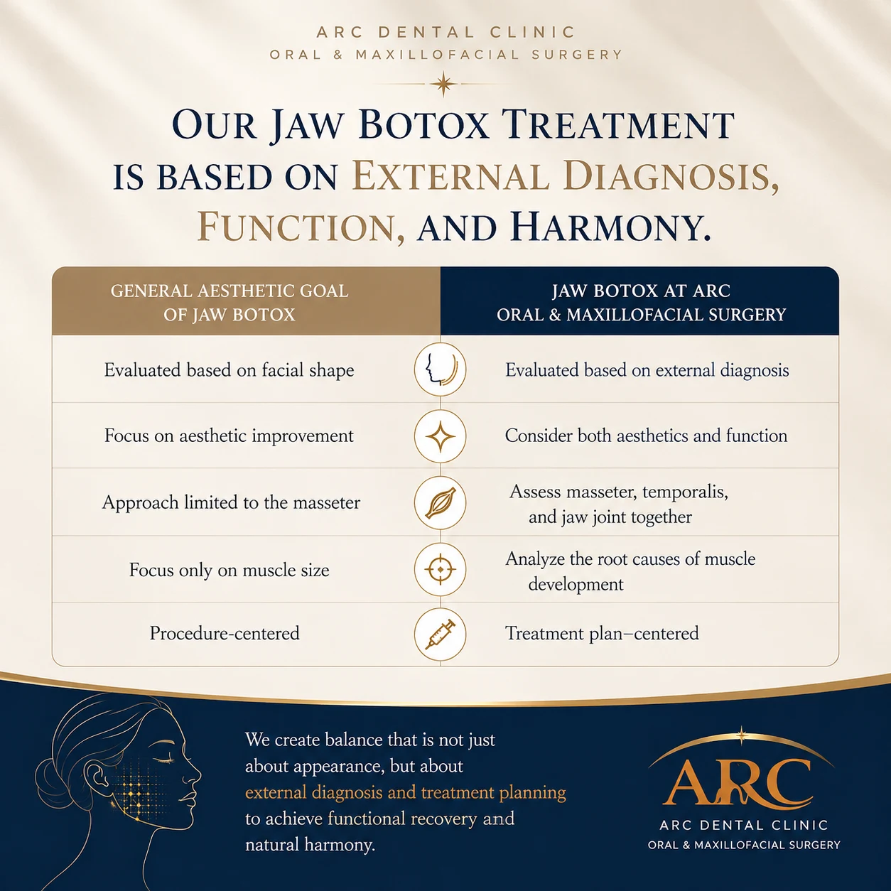 Comparison between general aesthetic jaw Botox and ARC Oral and Maxillofacial Surgery approach