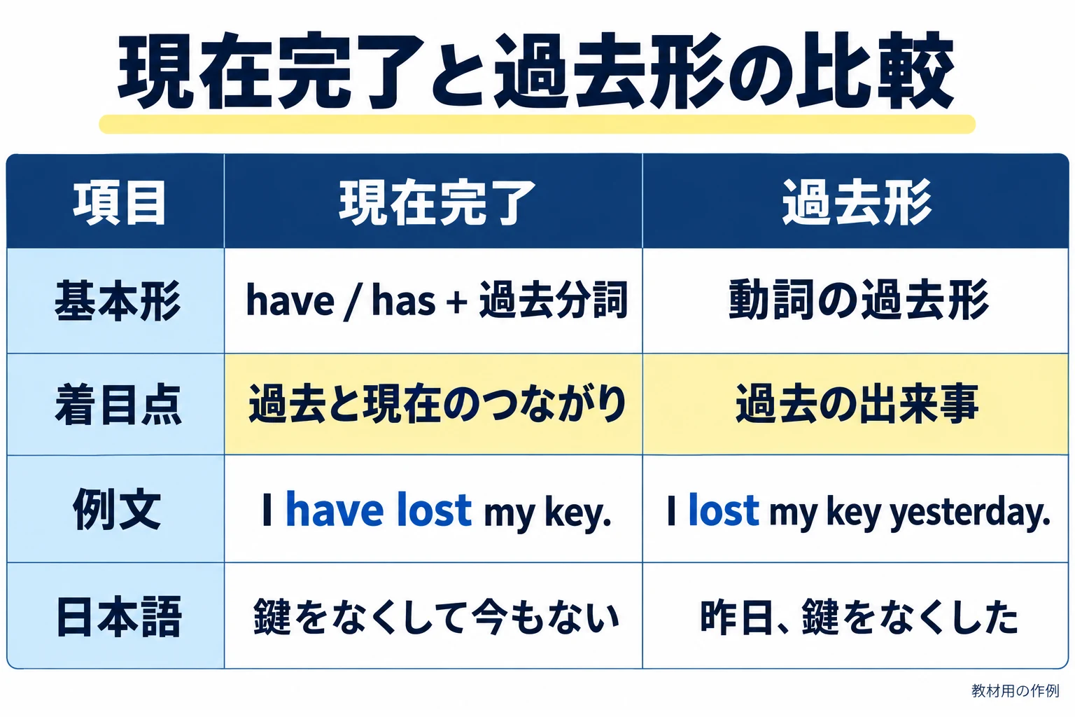 現在完了と過去形を、基本形・着目点・例文・日本語の4項目で並べた比較表の教材用の作例