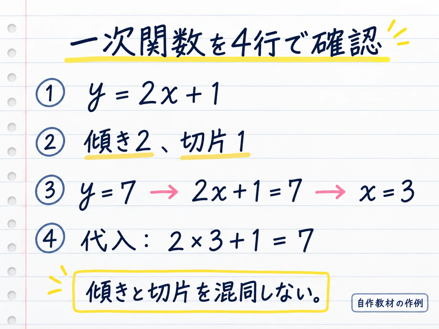 一次関数y=2x+1の式、傾き2と切片1、y=7からx=3を求める途中式、代入確認の4行をノート風にまとめた画像