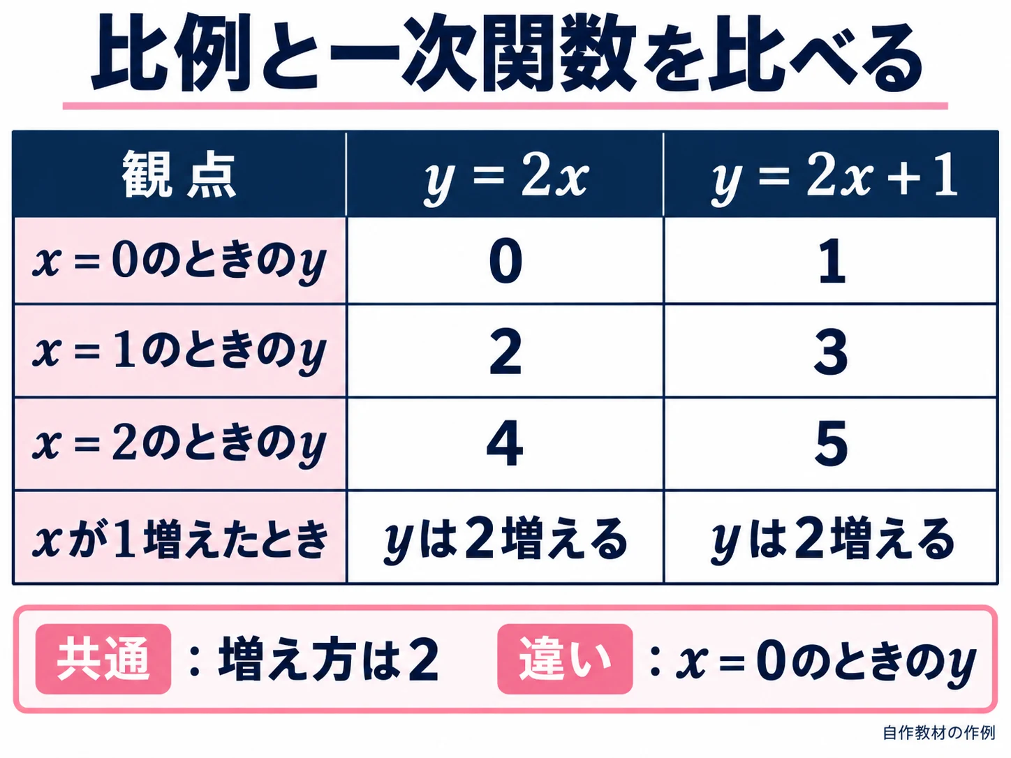 比例y=2xと一次関数y=2x+1を、x=0・1・2のときのyと増え方で比べた比較表の画像