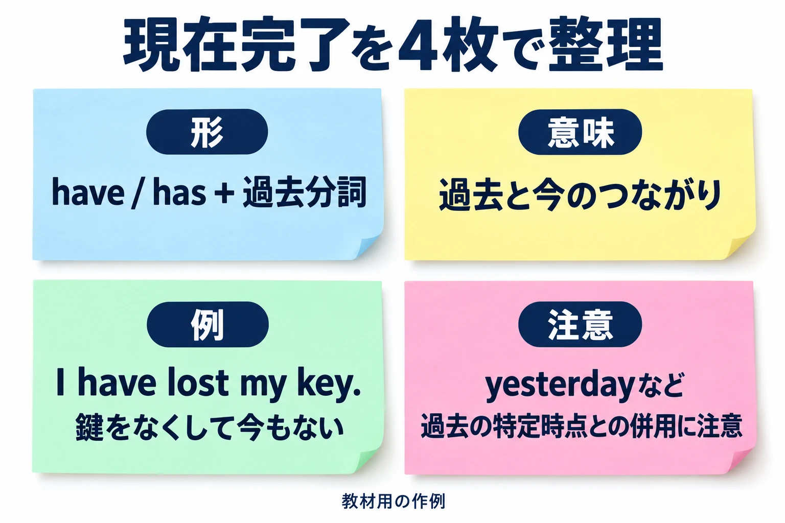 現在完了を形・意味・例・注意の4枚の付箋に分け、文字ラベルを付けた教材用の作例